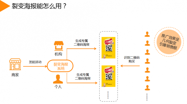 喜只貓會(huì)員營(yíng)銷系統(tǒng)裂變海報(bào)功能