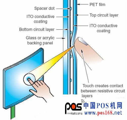 圖1：電阻式觸摸技術。