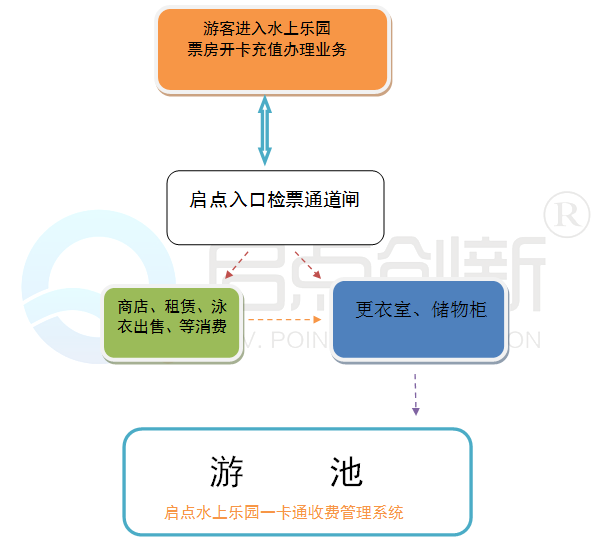 水上樂(lè)園一卡通，水上樂(lè)園收費(fèi)系統(tǒng)，水上樂(lè)園一卡通解決方案